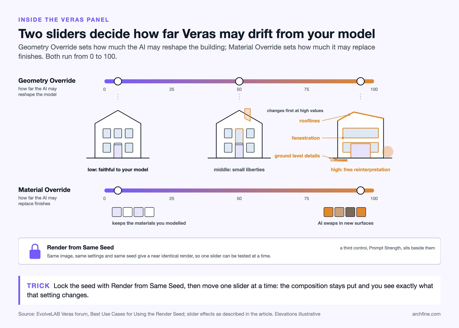 Veras Geometry and Material Override sliders from 0 to 100, with a house that changes roof, windows and ground at high values