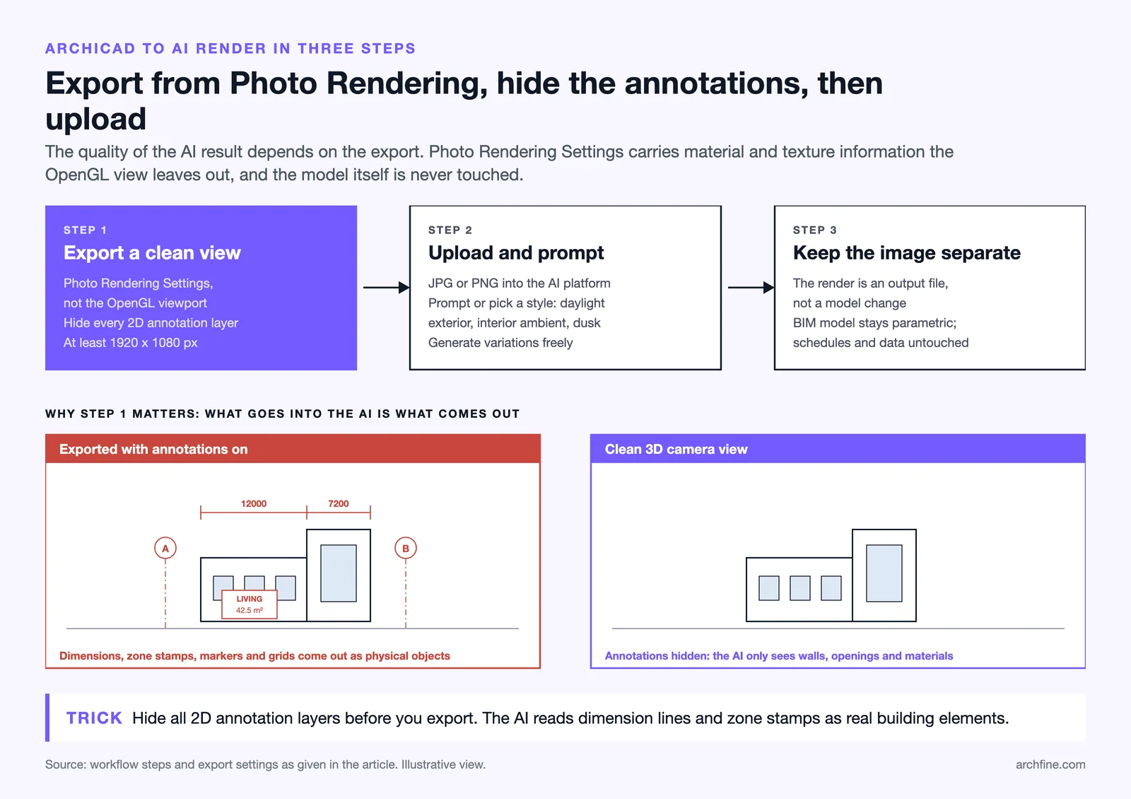 Three step ArchiCAD to AI render workflow and an export with annotations next to a clean 3D view