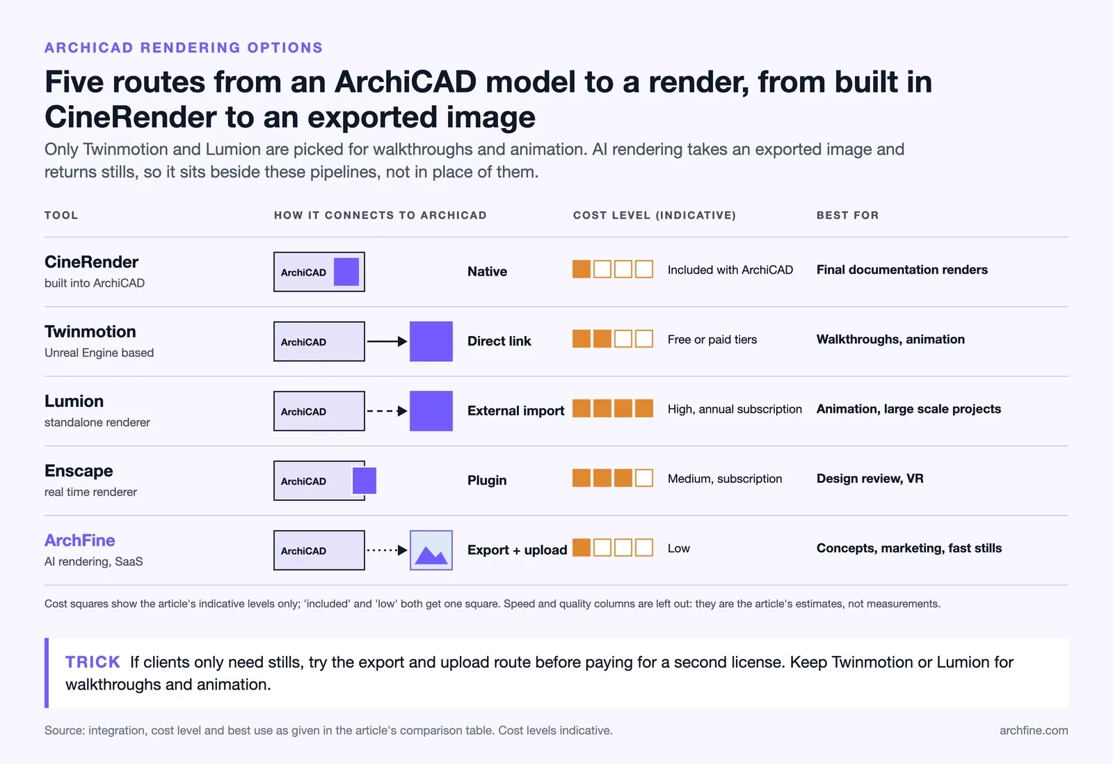 CineRender, Twinmotion, Lumion, Enscape and ArchFine compared by ArchiCAD connection, cost level and best use