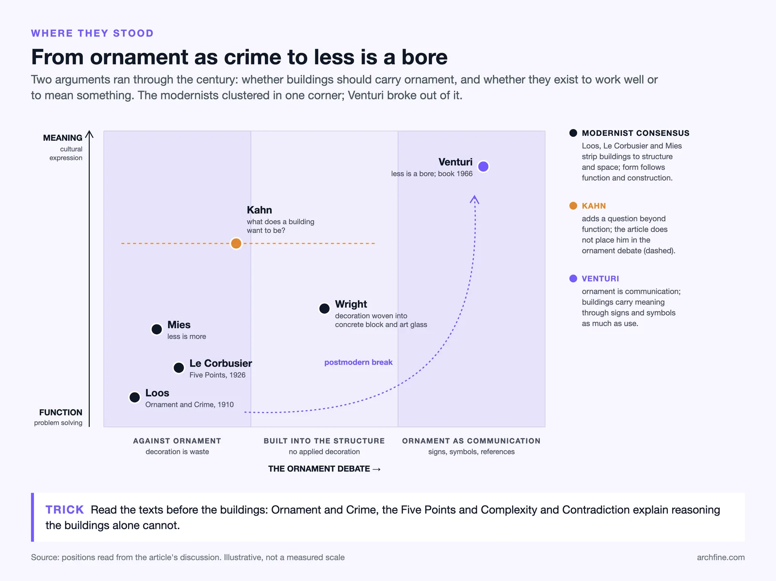 Map placing Loos, Le Corbusier, Mies, Wright, Kahn and Venturi on ornament and function versus meaning axes