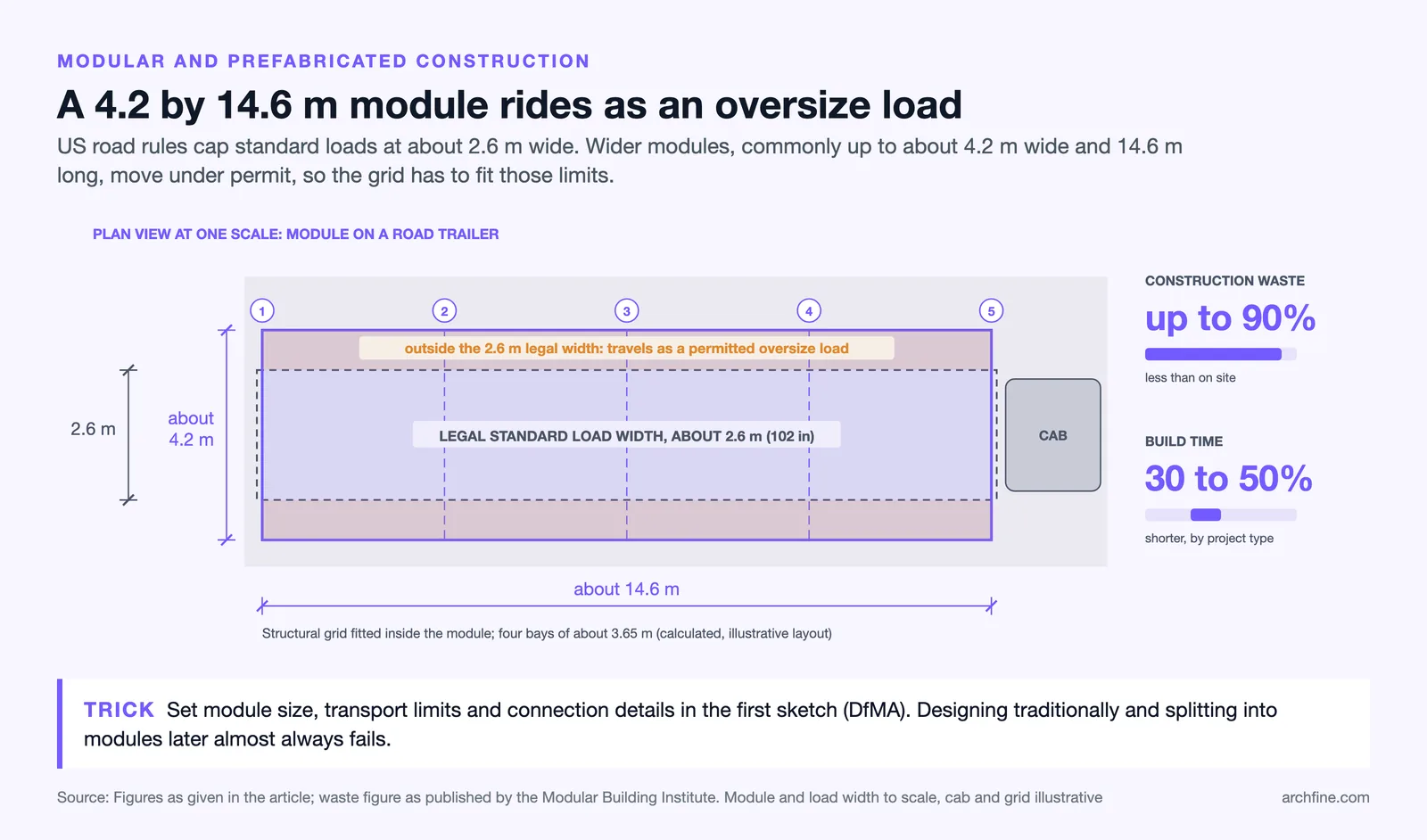 Plan of a 4.2 by 14.6 m module on a trailer beside the 2.6 m legal load width, with waste and build time savings