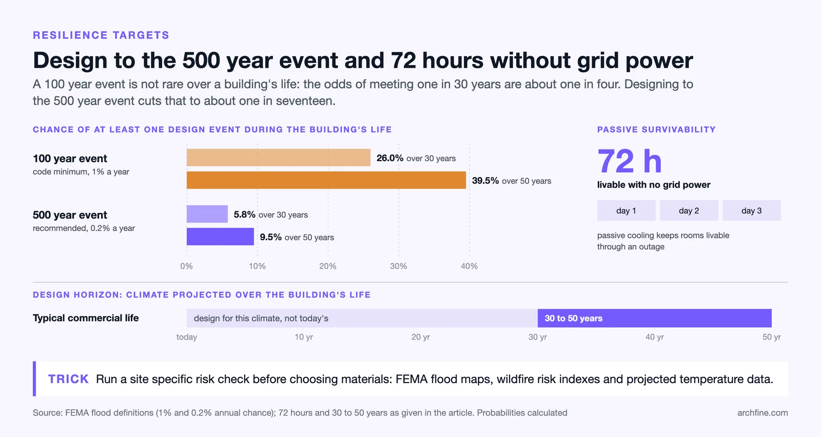 Bars: 26 percent chance of a 100 year event in 30 years versus 5.8 percent for a 500 year event; 72 hour and 50 year targets