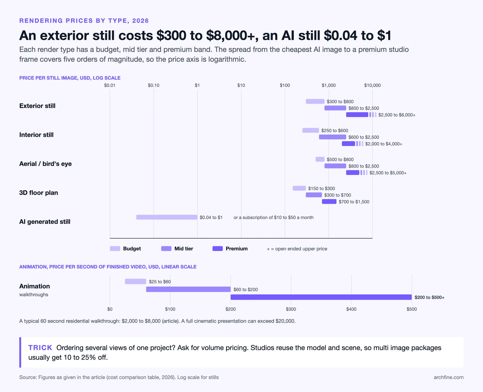 2026 rendering price ranges for exterior, interior, aerial, floor plan and AI stills, plus animation per second