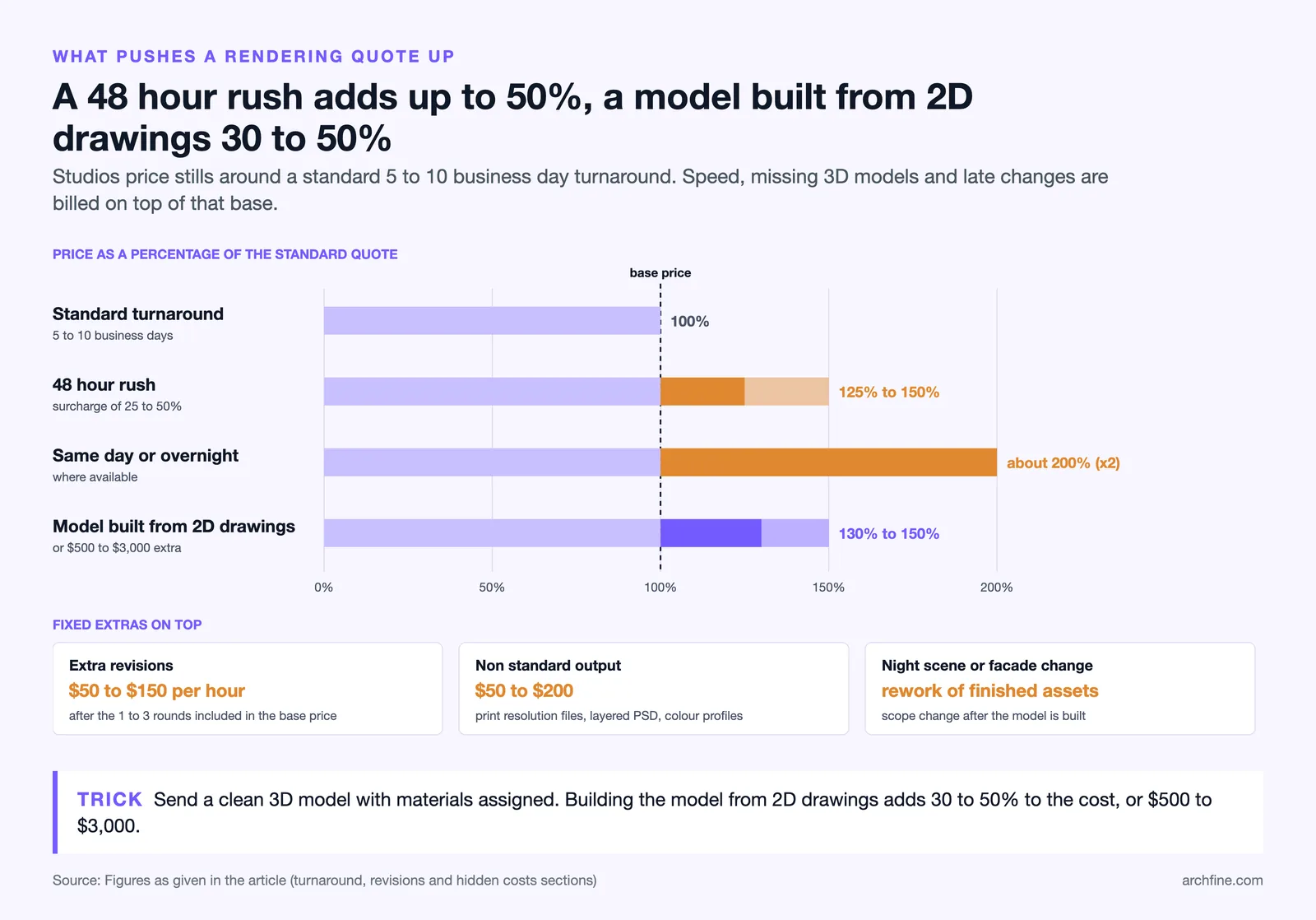 Bar chart of rendering surcharges: 48 hour rush, same day delivery and building the model from 2D drawings