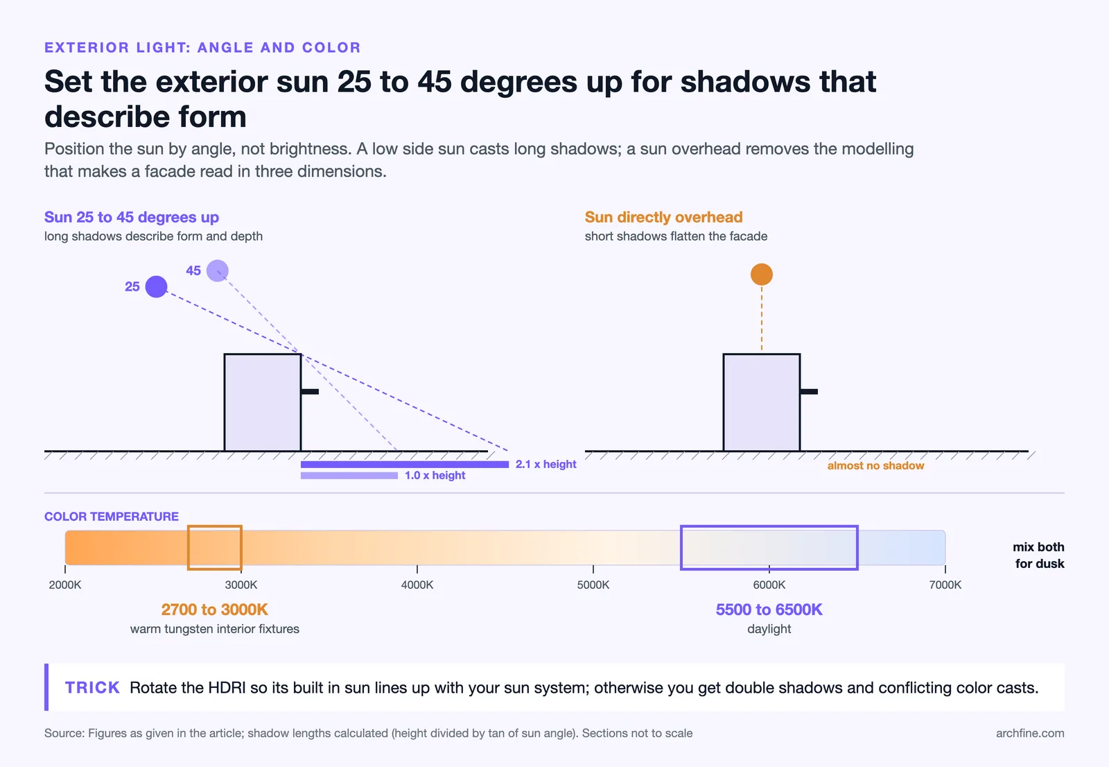 Sections comparing a 25 and 45 degree sun with long shadows against an overhead sun, plus a Kelvin strip