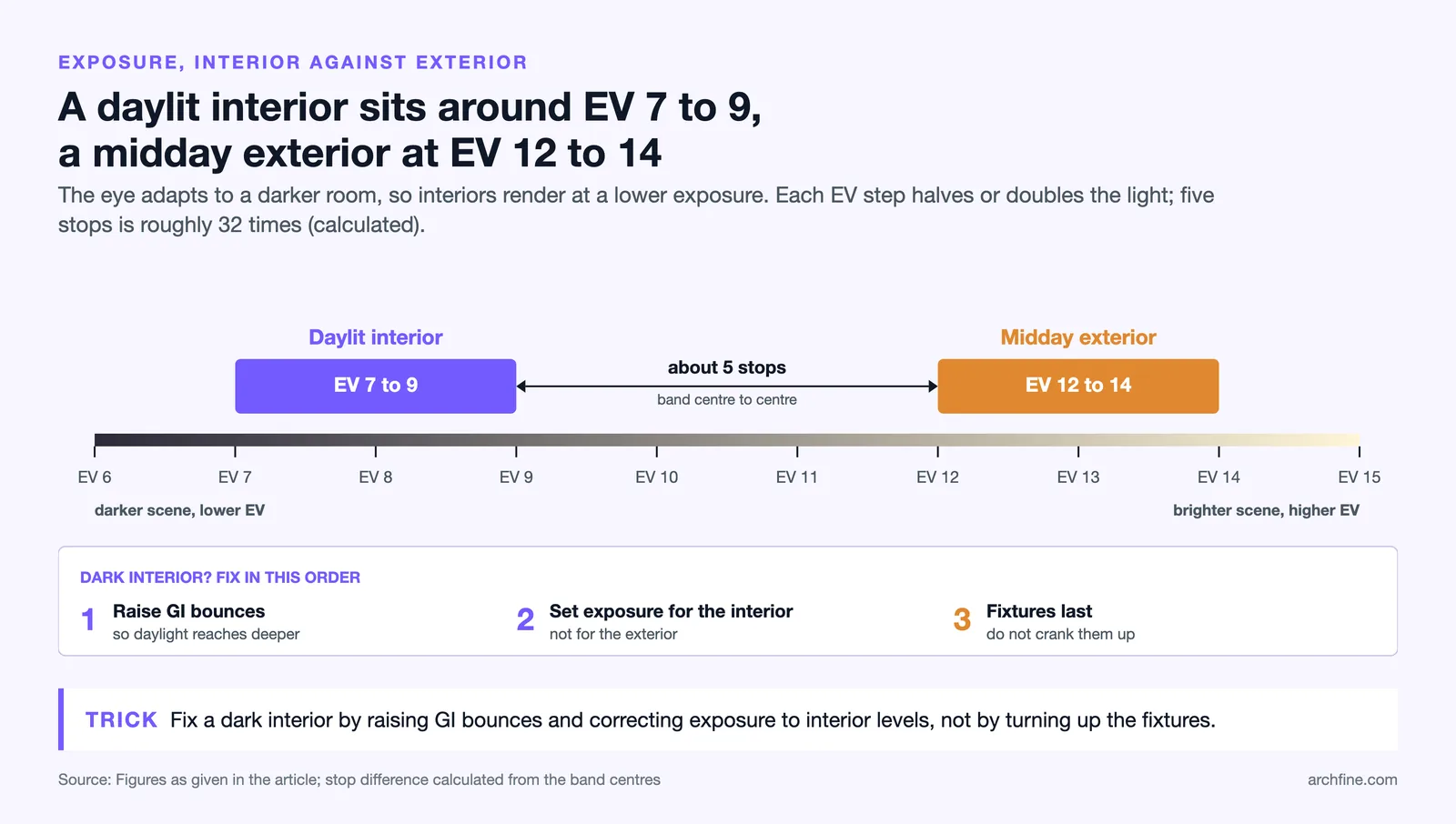EV axis with a daylit interior at EV 7 to 9 and a midday exterior at EV 12 to 14, about 5 stops apart