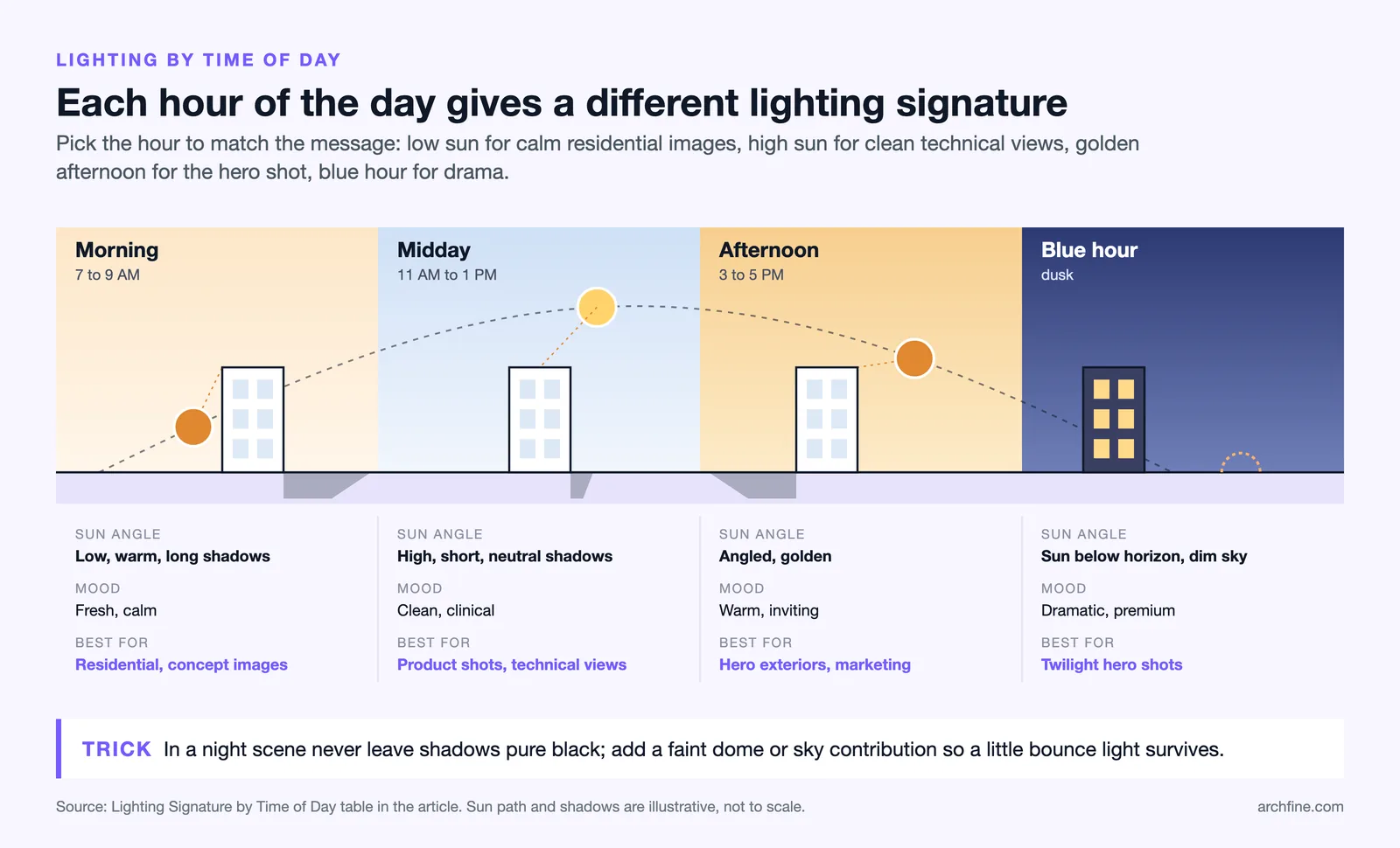 Sun path across morning, midday, afternoon and blue hour with shadow length, mood and best use for each