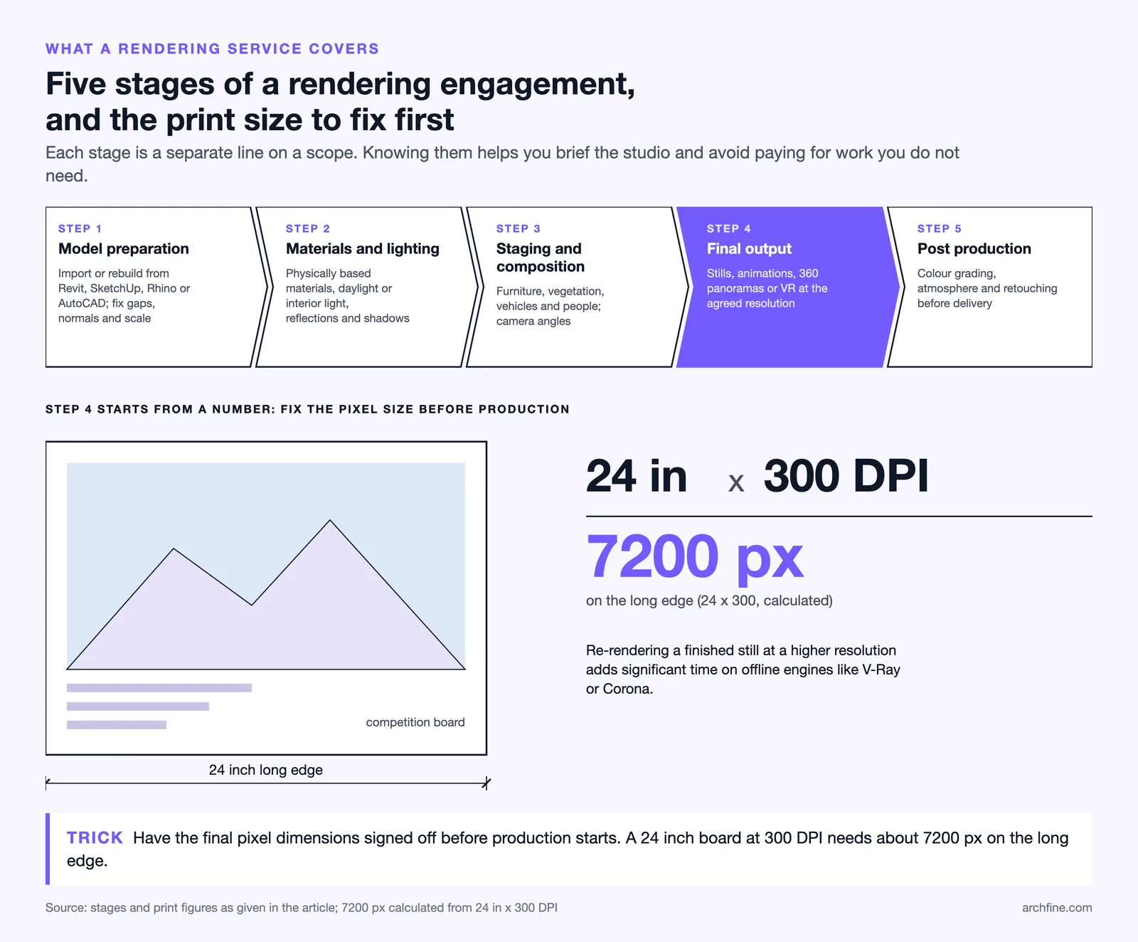 Five stage rendering service process and a 24 inch competition board that needs 7200 pixels at 300 DPI