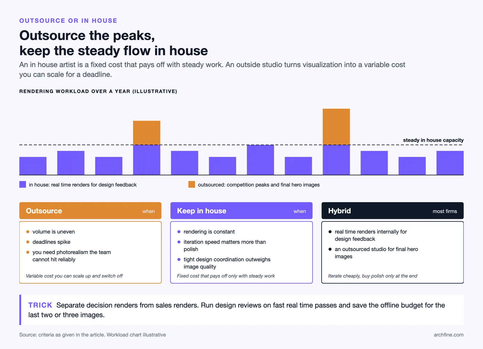 Illustrative workload chart with peaks above in house capacity outsourced, plus outsource, in house and hybrid criteria