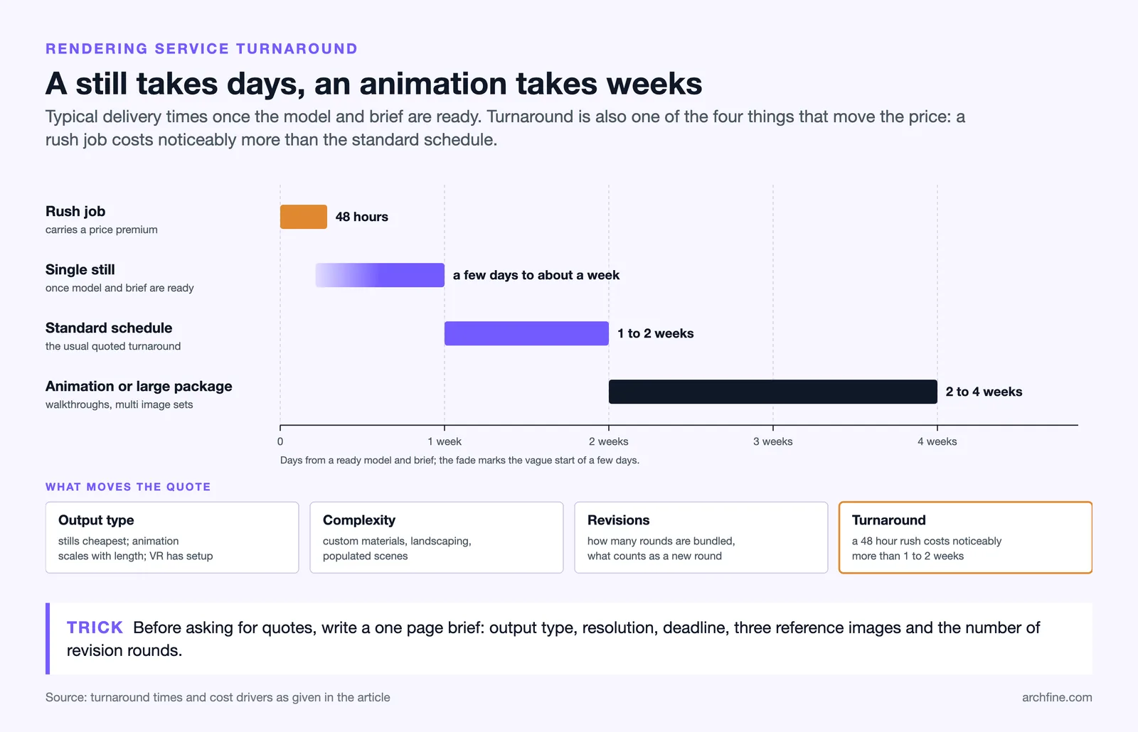 Range bars: rush job 48 hours, single still a few days to a week, standard 1 to 2 weeks, animation or package 2 to 4 weeks