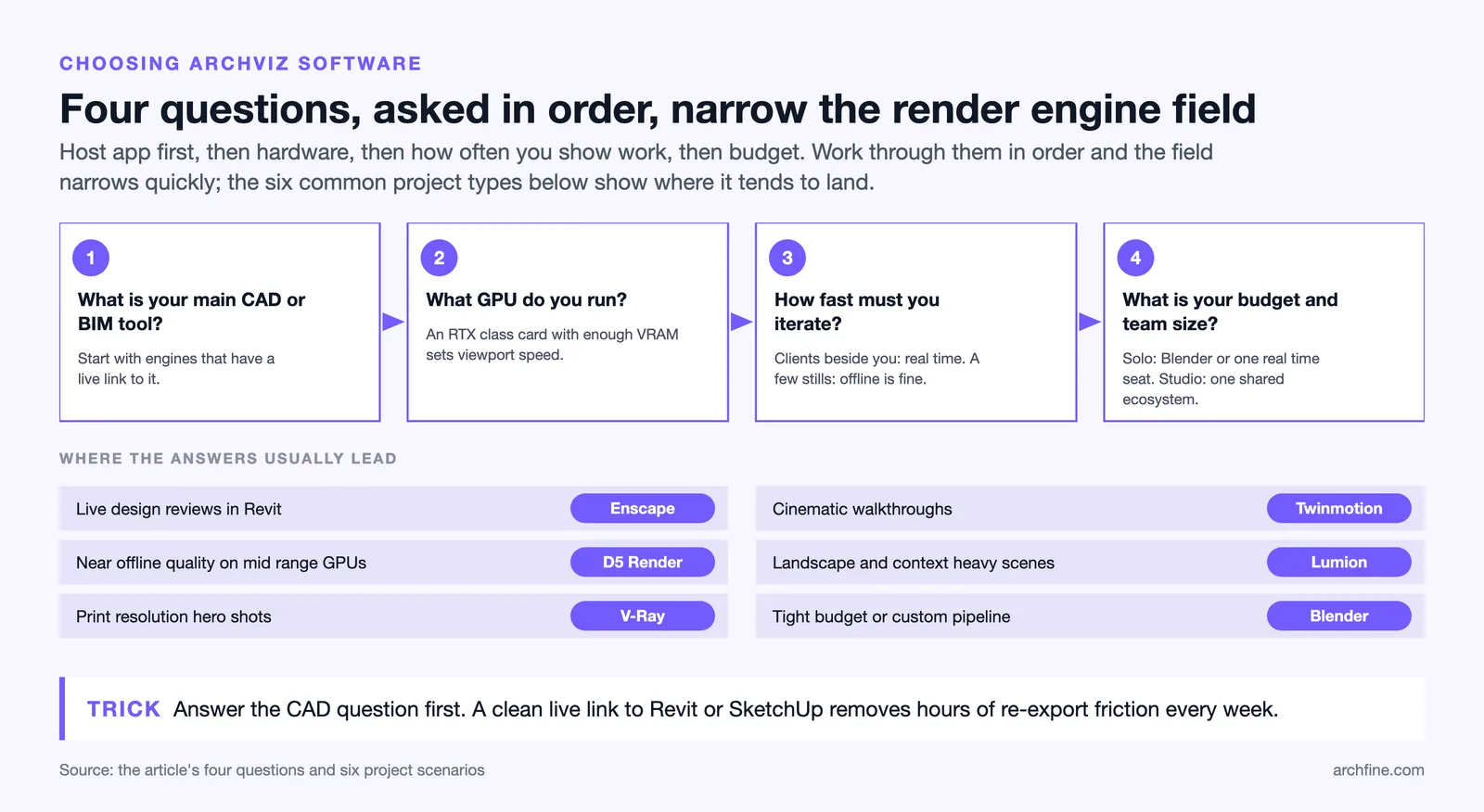 Four questions to choose archviz software, host app, GPU, iteration speed and budget, then six scenarios mapped to engines