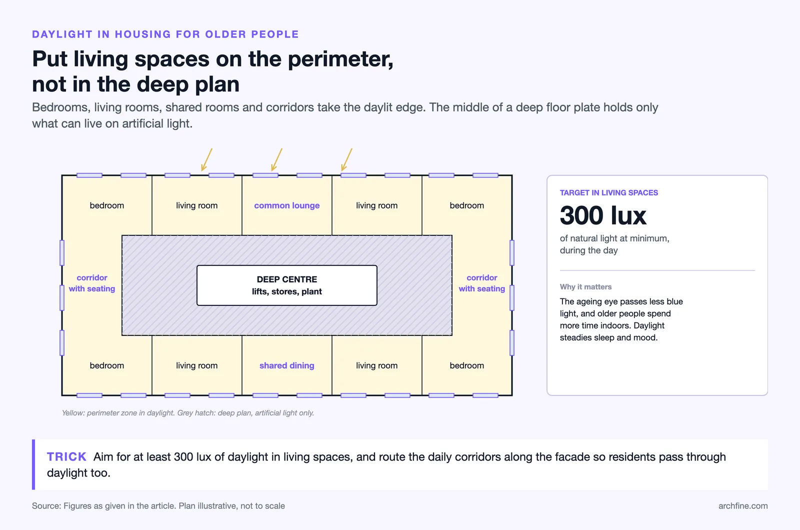 Deep floor plan with bedrooms, living and shared rooms on the daylit perimeter and services in the dark core; 300 lux target