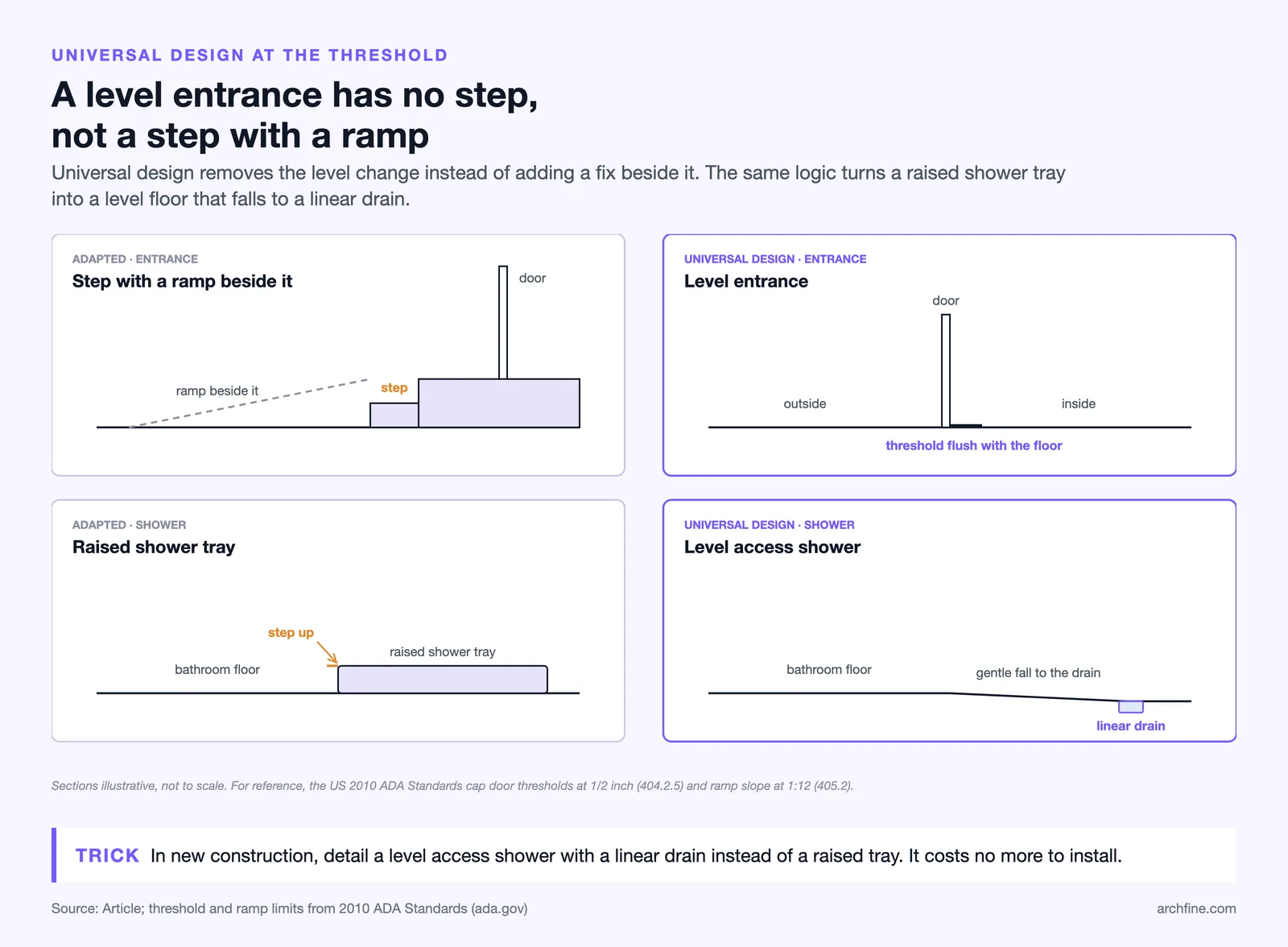 Sections comparing a stepped entrance with ramp to a level entrance, and a raised shower tray to a level shower with drain