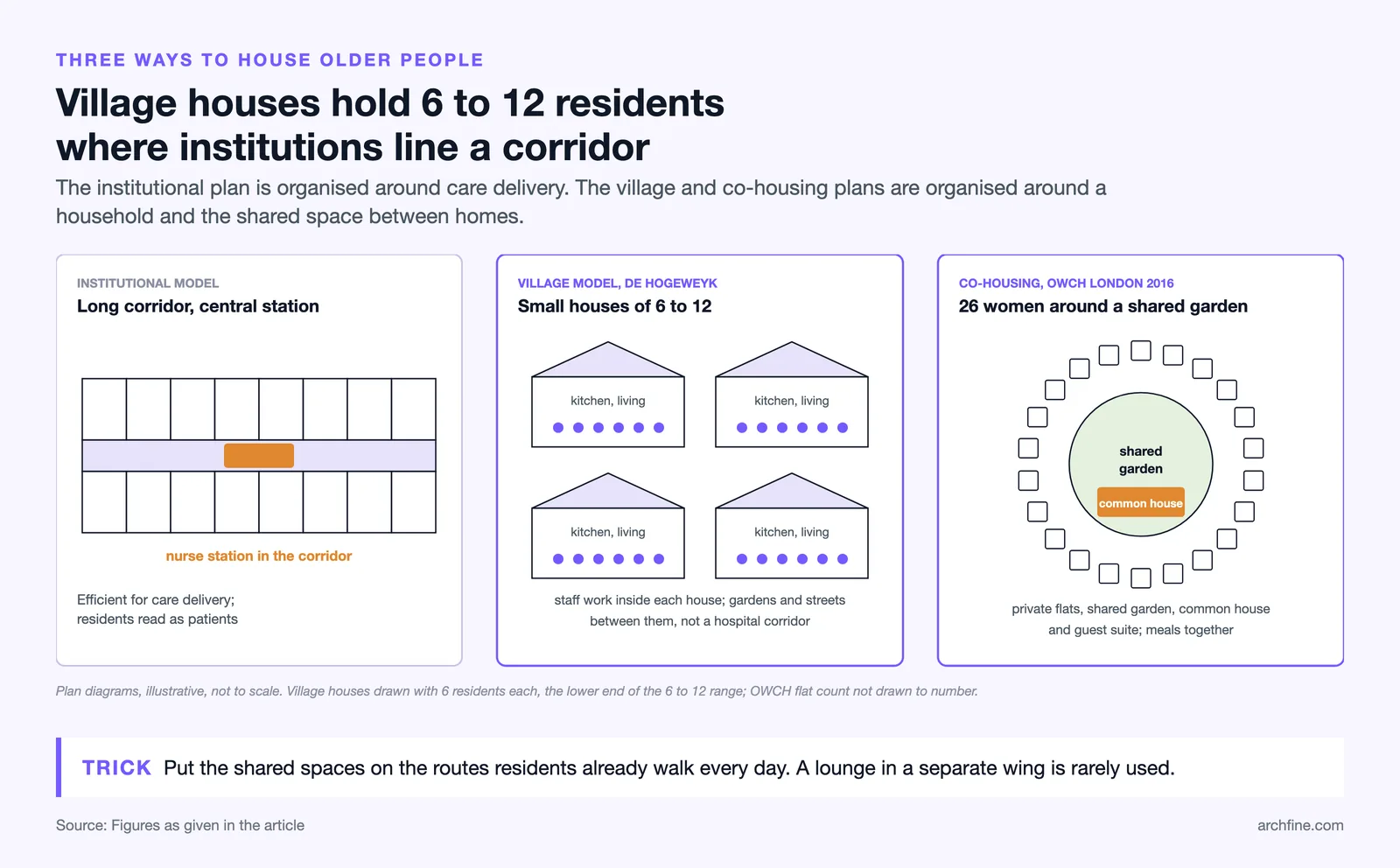 Three plan diagrams: institutional corridor with nurse station, De Hogeweyk village houses, OWCH homes round a garden