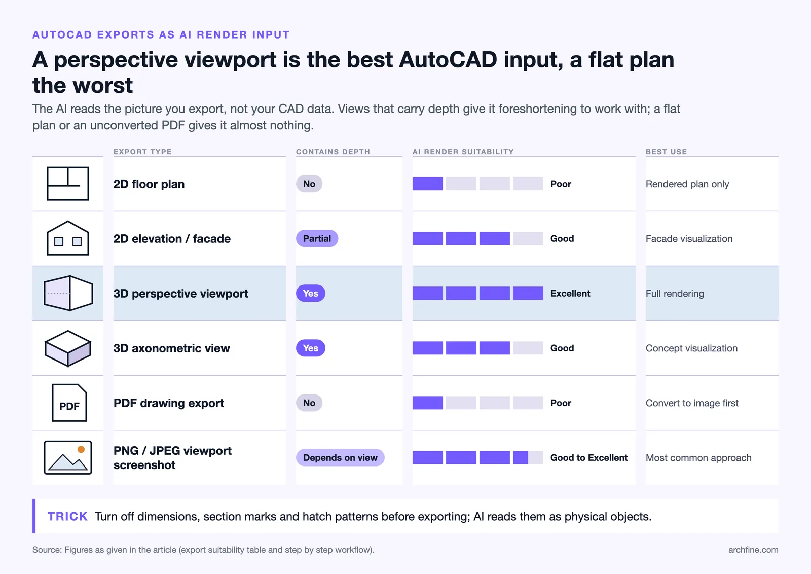 Matrix rating six AutoCAD export types by depth and AI render suitability, with 3D perspective rated excellent