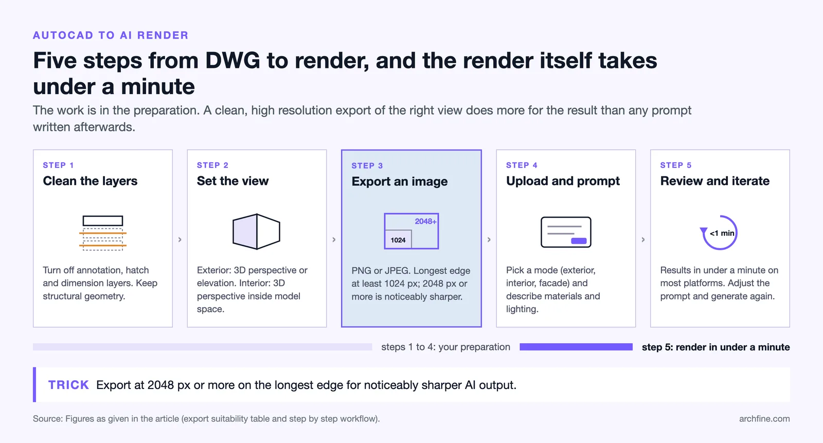 Five step workflow from cleaning AutoCAD layers to exporting at 2048 px and reviewing an AI render