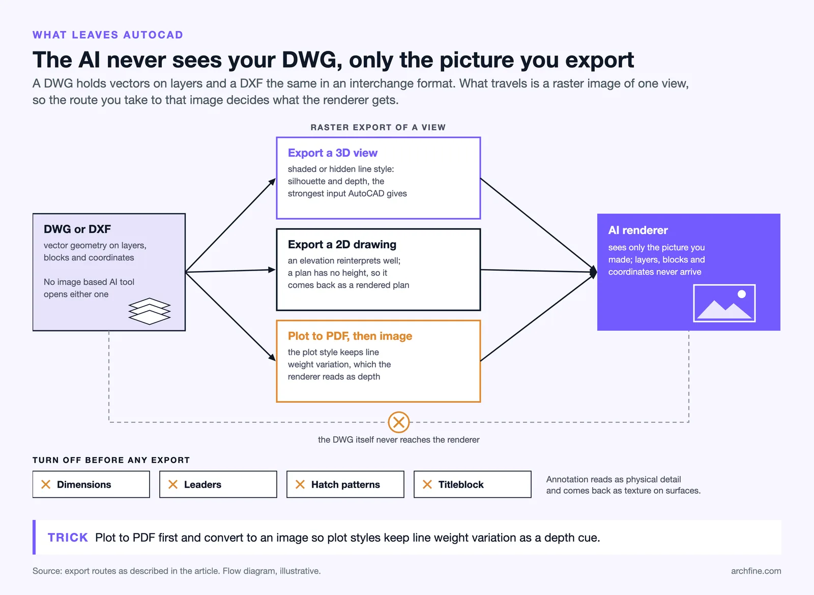 Flow from DWG or DXF through three raster export routes, 3D view, 2D drawing or PDF, to an AI renderer that sees only images