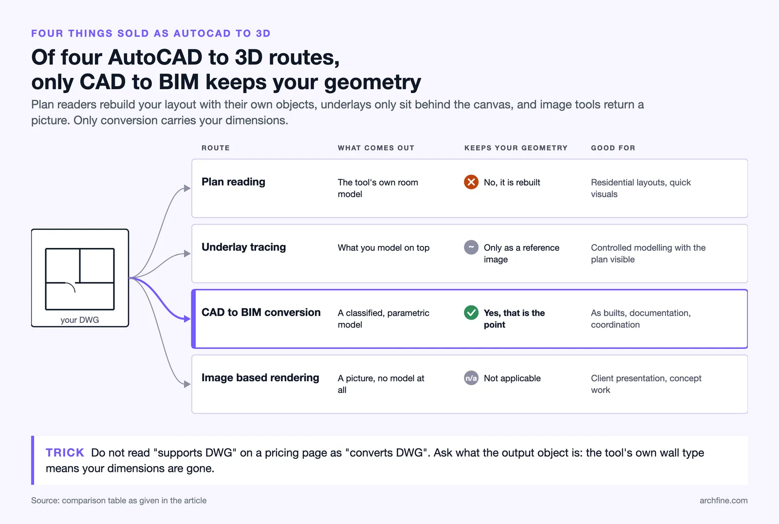 A DWG feeding four routes: plan reading, underlay tracing, CAD to BIM and image rendering; only CAD to BIM keeps the geometry
