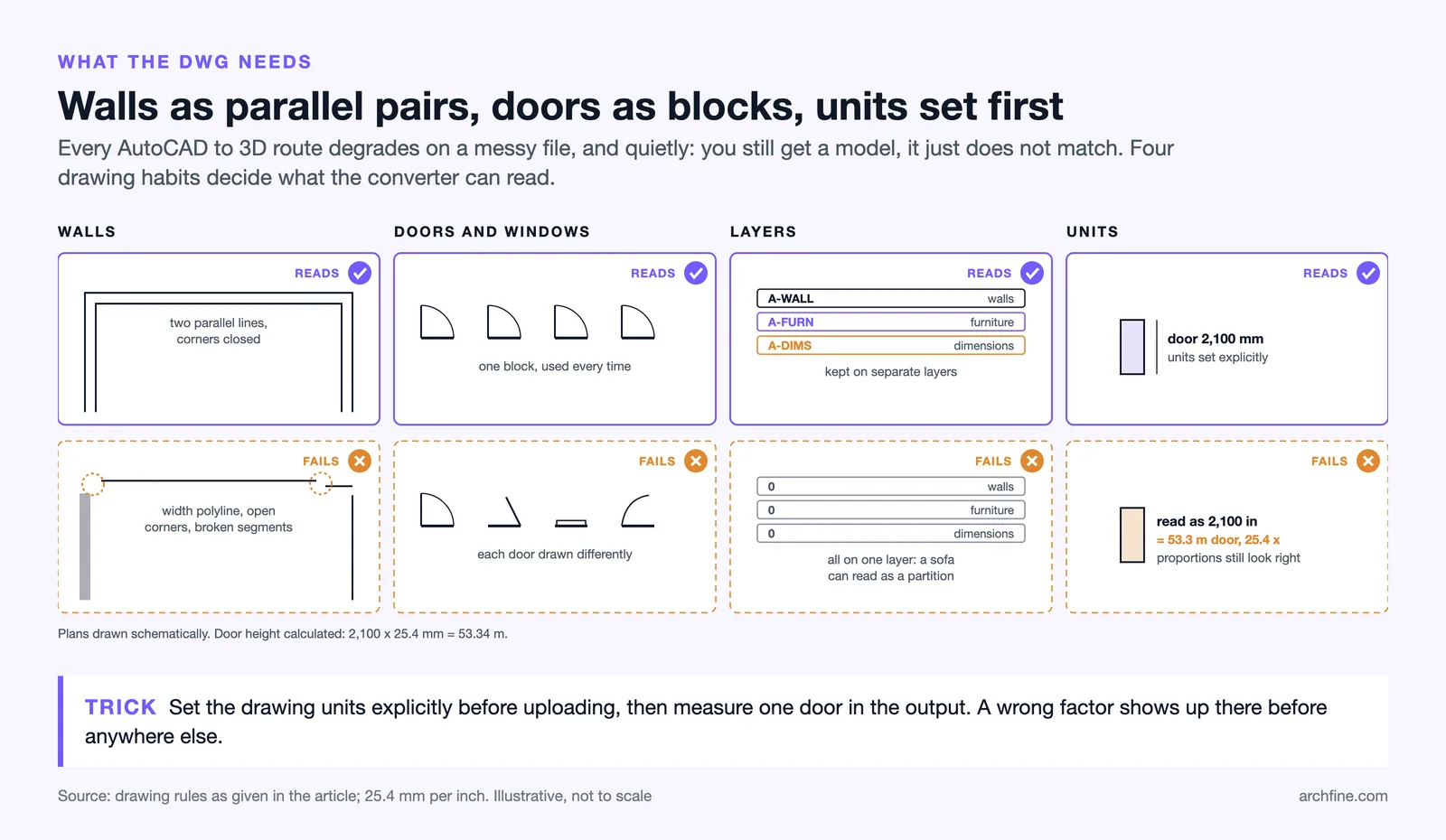 Readable and failing DWG habits: parallel wall lines, one door block, separate layers, explicit units, and a 25.4 times error