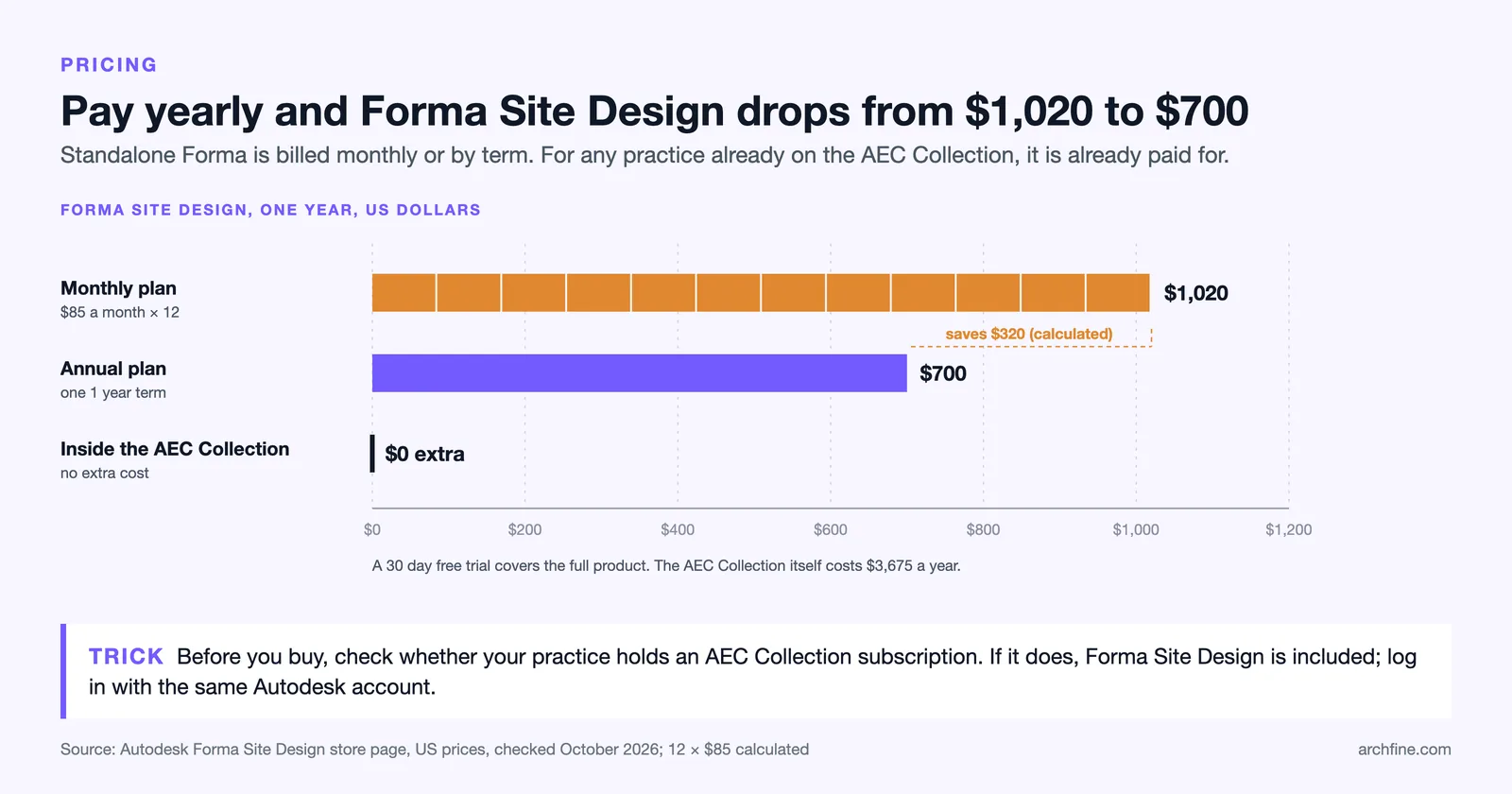 Bar chart: Forma Site Design at $1,020 a year billed monthly, $700 on an annual plan, no extra cost in the AEC Collection
