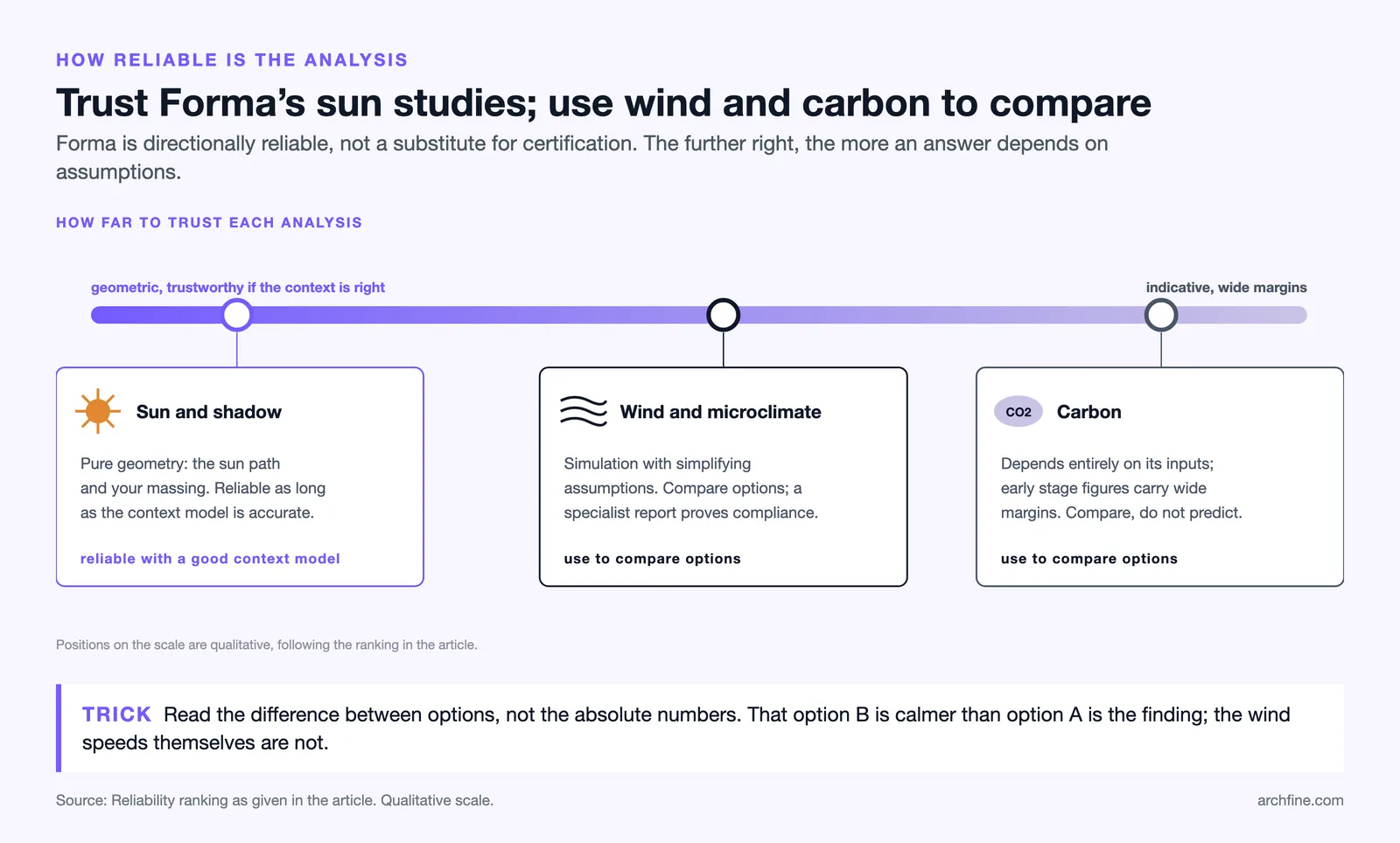 Reliability scale for Forma: sun and shadow analysis trustworthy, wind and carbon results for comparing options only