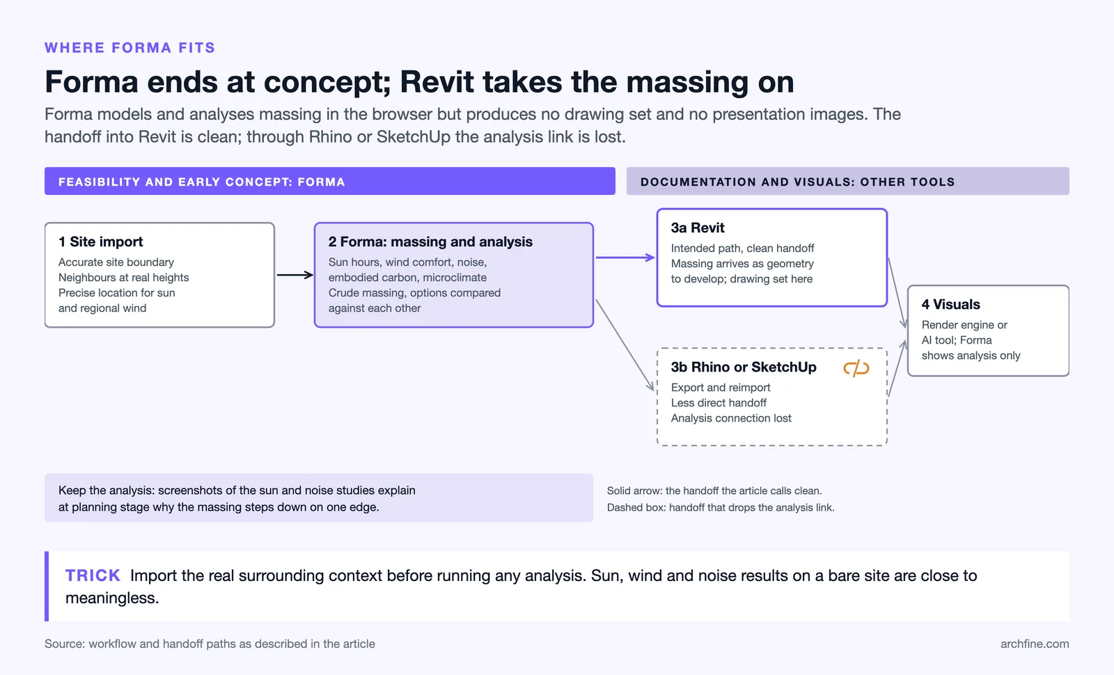 Flow from site import to Forma massing and analysis, then a clean Revit handoff or a Rhino or SketchUp export losing it