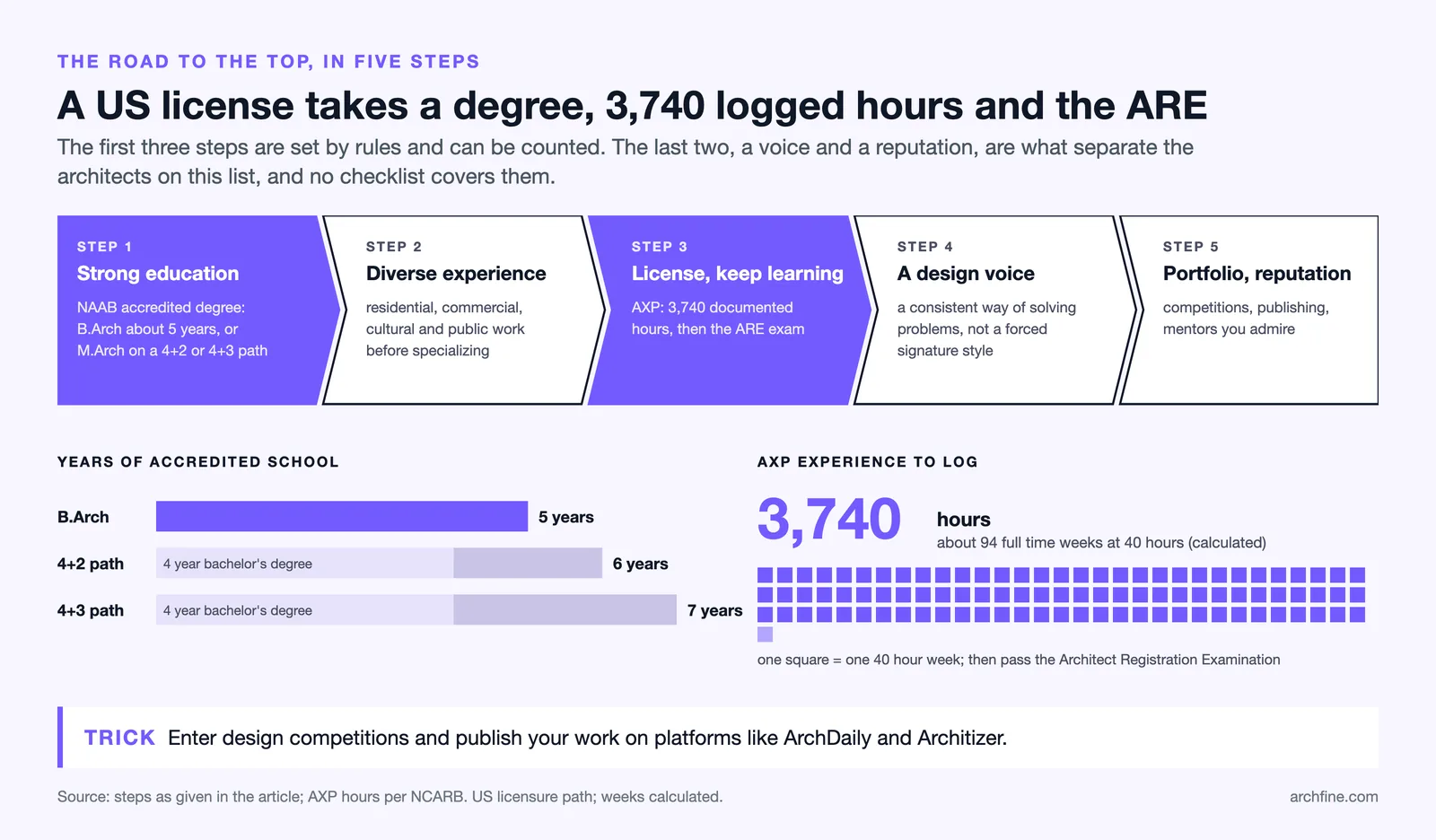 Five step path to becoming a top architect, with 5 to 7 years of accredited school and 3,740 AXP hours before the ARE