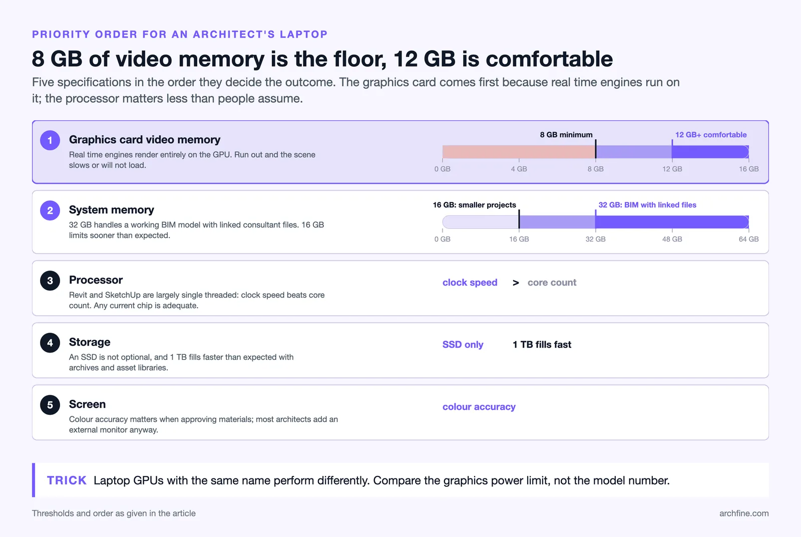 Five laptop specs in priority order, with video memory scale marking 8 GB minimum and 12 GB comfortable, RAM 16 and 32 GB