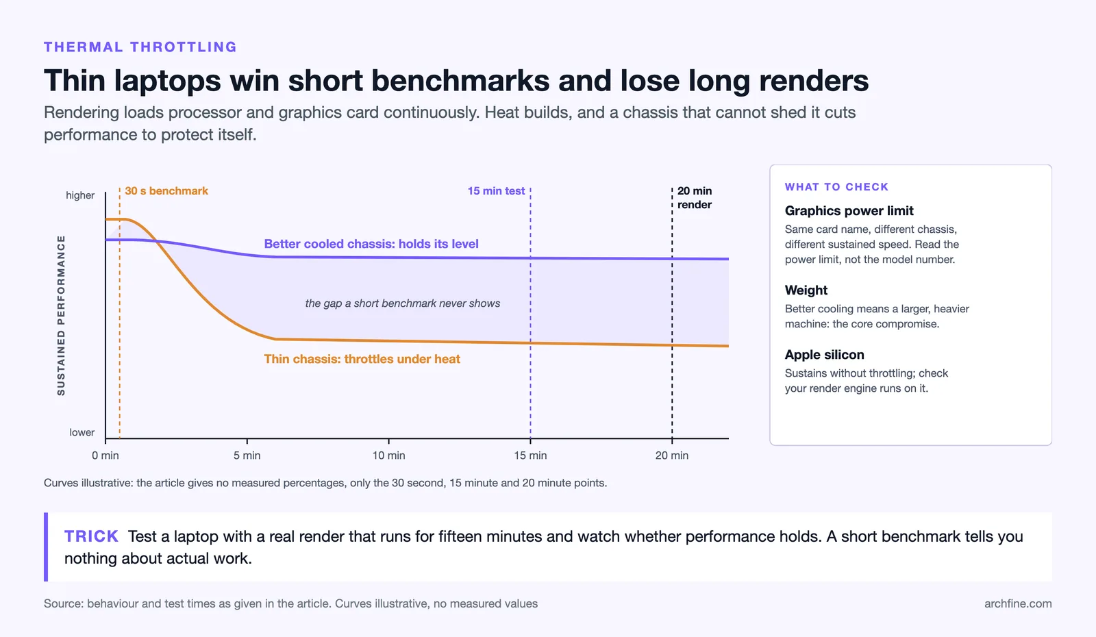 Illustrative performance over 20 minutes: a thin laptop leads at 30 seconds, then throttles below a better cooled chassis