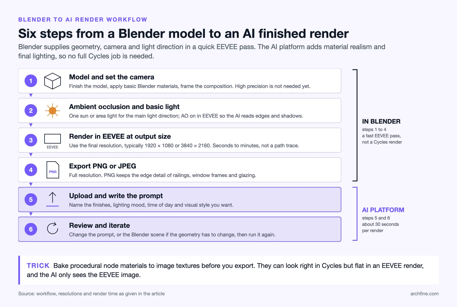 Six step workflow from Blender model and EEVEE render to PNG export, AI upload with prompt, and review