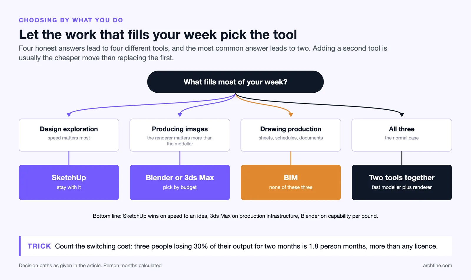 Decision chart: design exploration leads to SketchUp, images to Blender or 3ds Max, drawings to BIM, all three to two tools