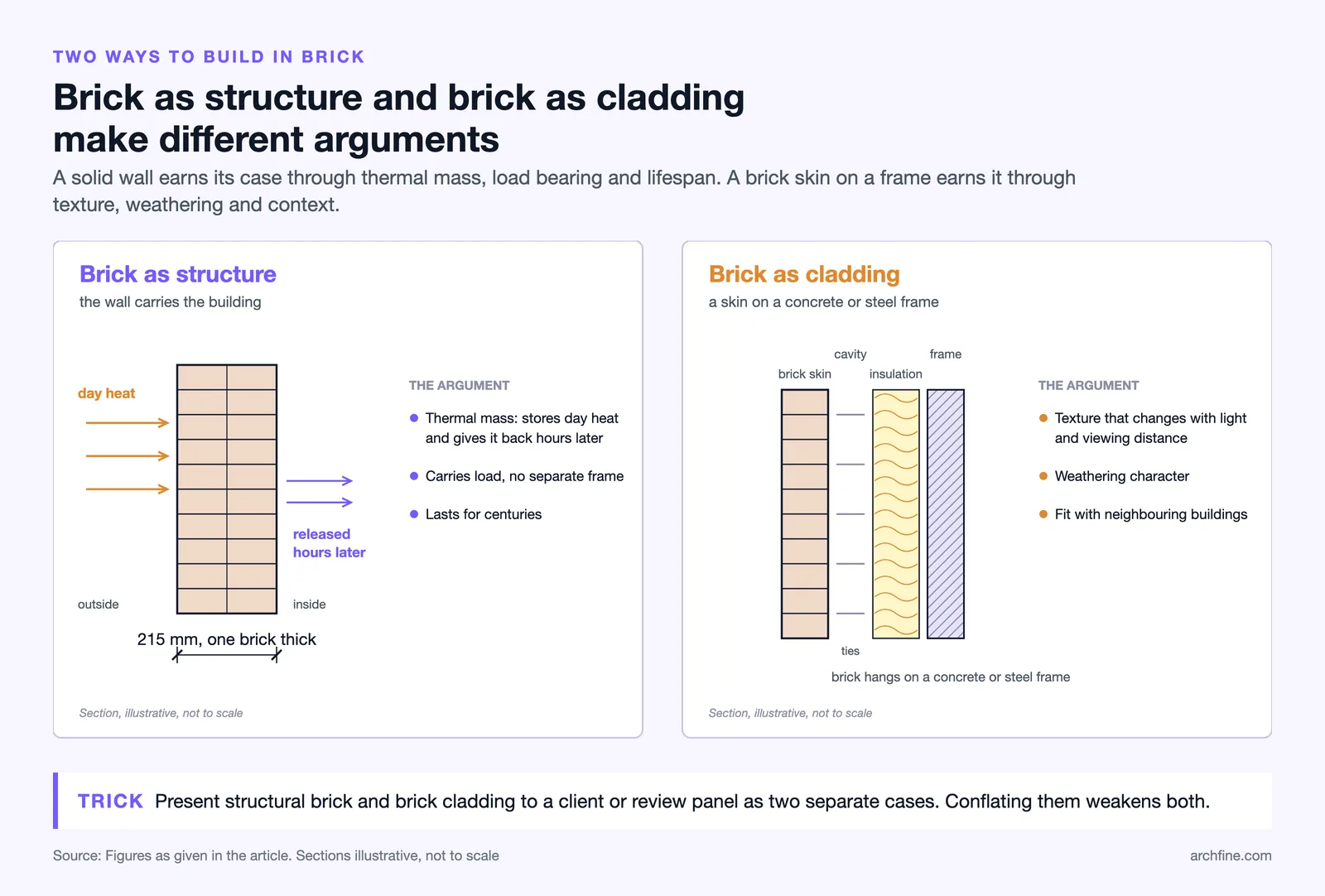Two wall sections: solid 215 mm brick that stores heat and carries load, and a brick skin hung on a frame