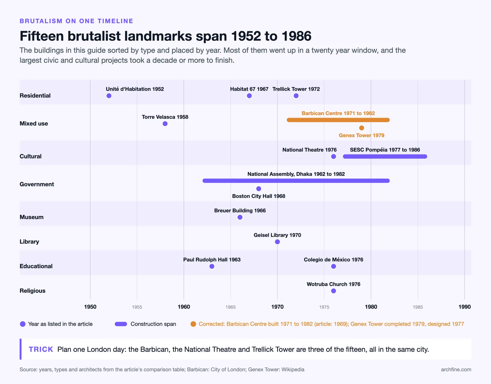 Timeline of fifteen brutalist landmarks from 1952 to 1986, grouped by building type
