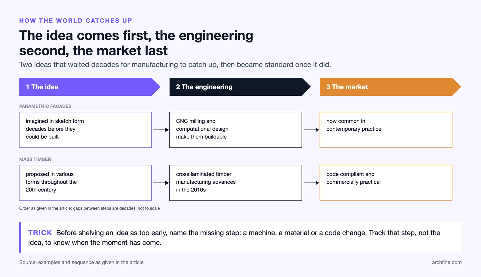 Three step sequence from idea to engineering to market for parametric facades and mass timber