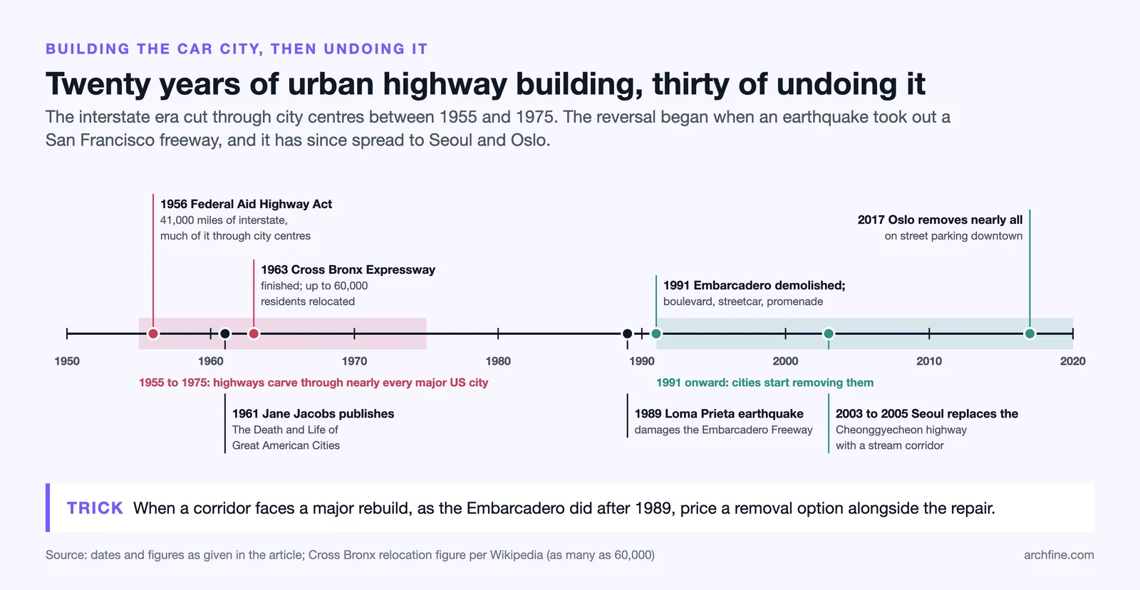 Timeline from the 1956 Highway Act and Cross Bronx Expressway to highway removals in San Francisco, Seoul and Oslo
