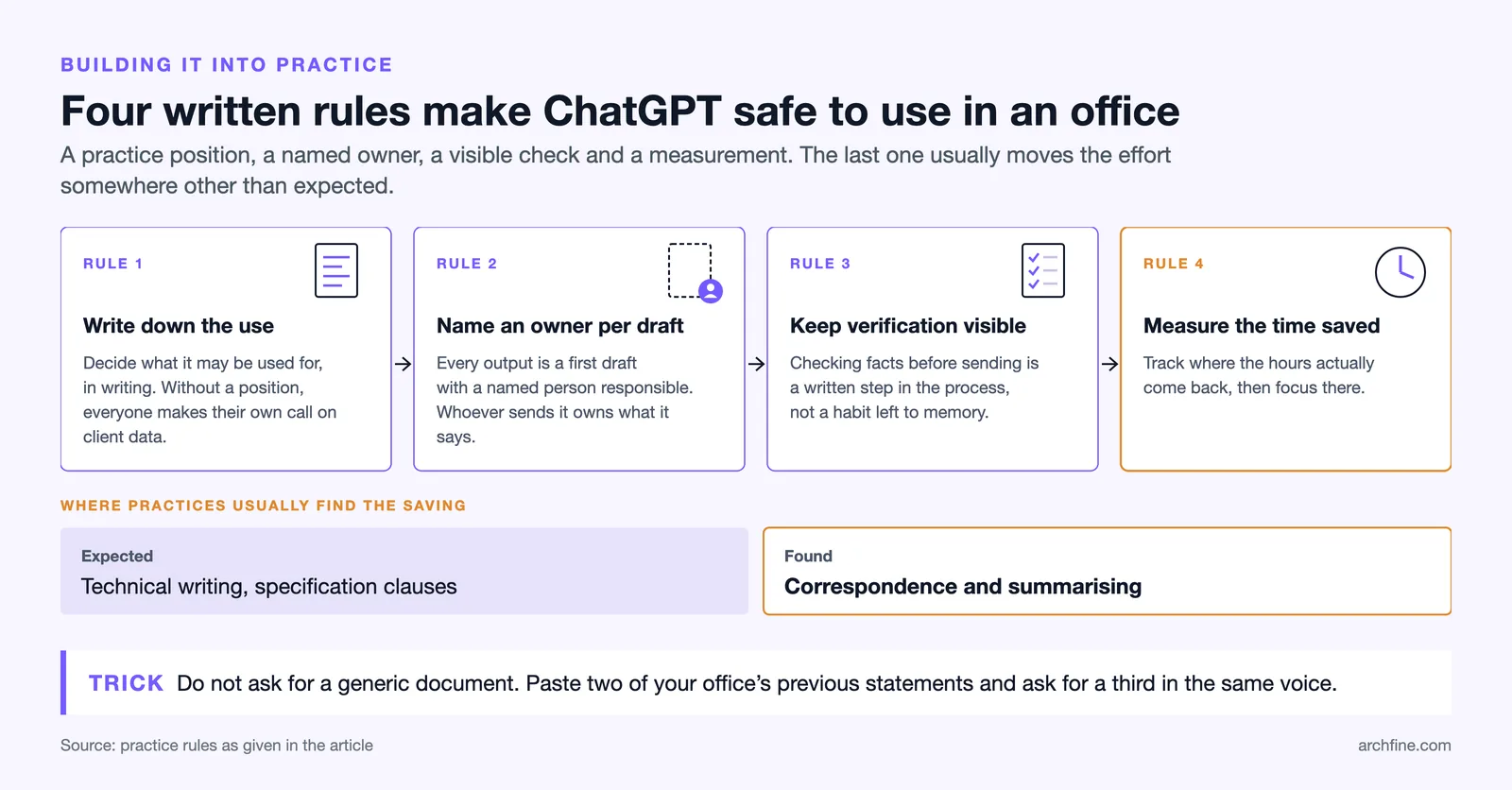 Four rules for office use of ChatGPT: written use policy, named draft owner, visible check, measured time saving