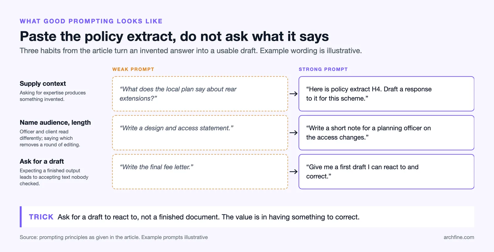 Weak and strong prompt pairs: paste the policy extract, name the audience and length, ask for a draft to correct