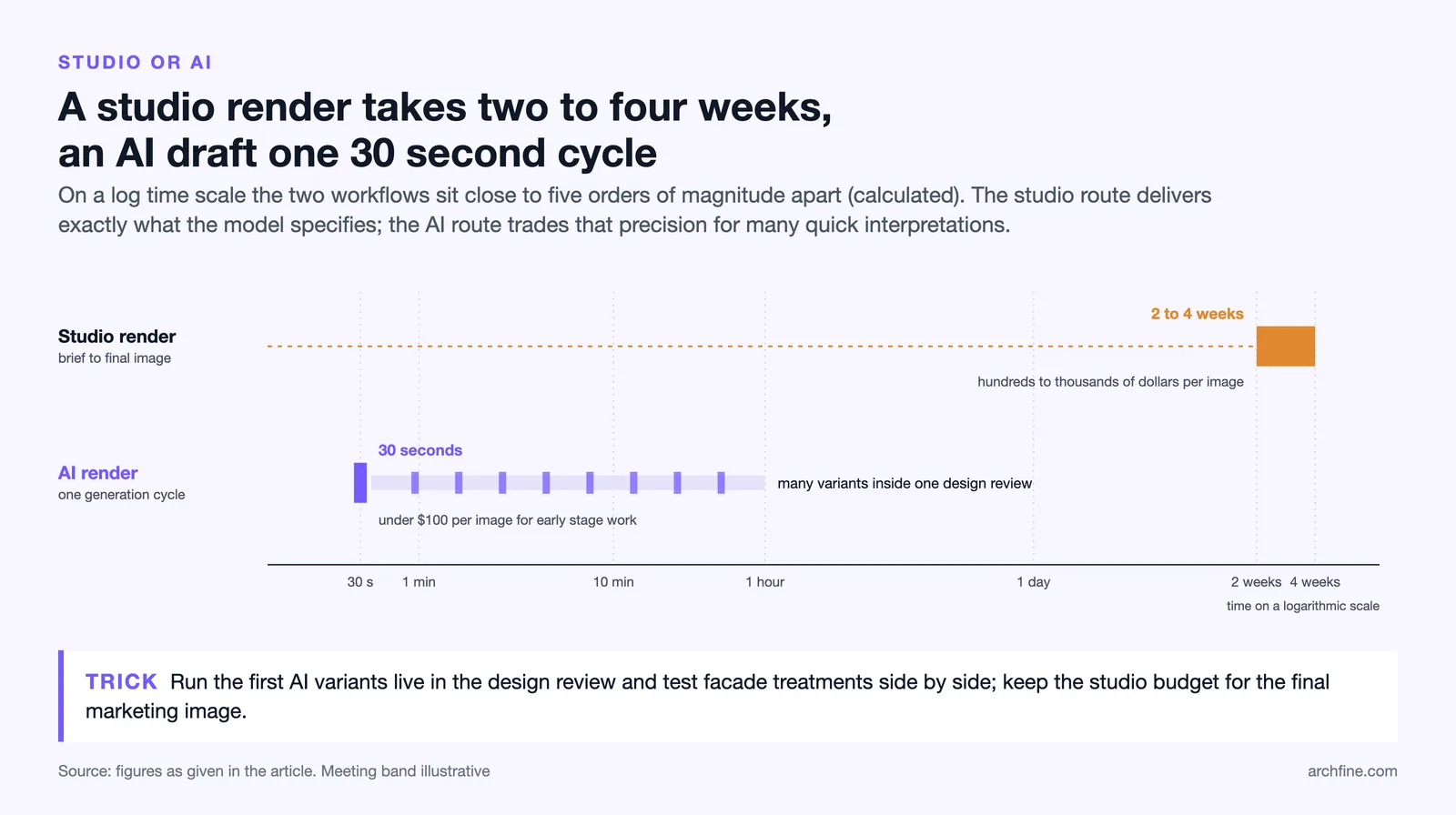 Log time scale: studio render 2 to 4 weeks from brief to final image against a 30 second AI generation cycle