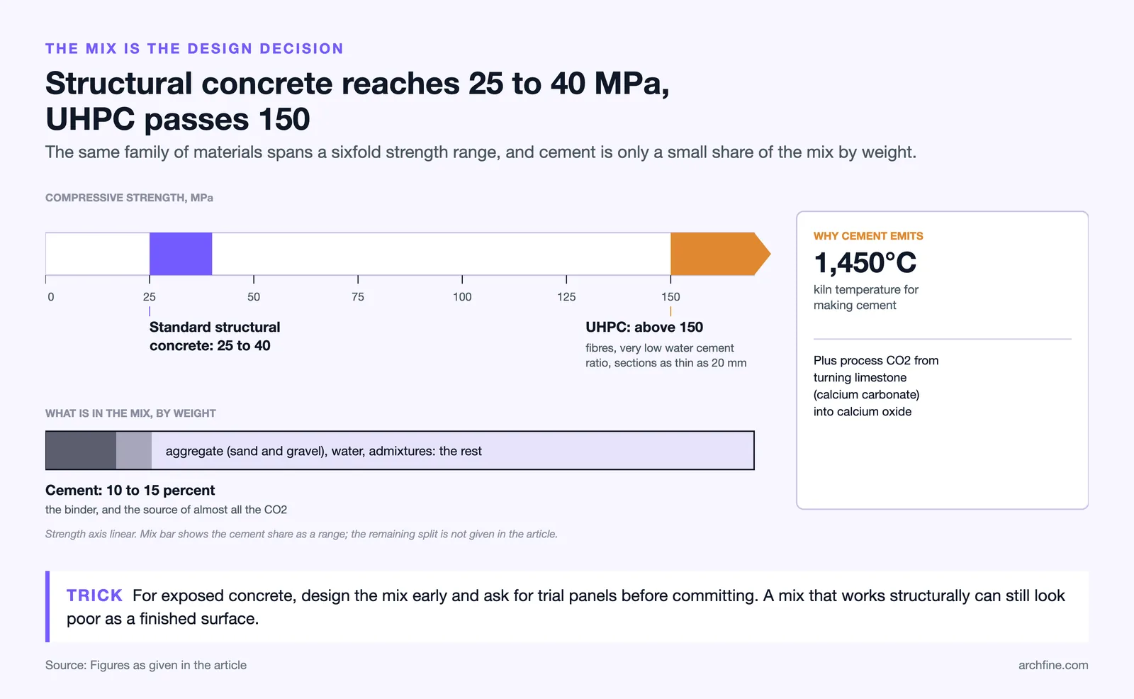 Strength scale: structural concrete 25 to 40 MPa, UHPC above 150 MPa; cement is 10 to 15 percent of the mix by weight