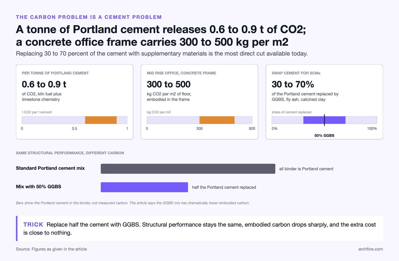 Three panels: 0.6 to 0.9 t CO2 per t of cement, 300 to 500 kg CO2 per m2 of frame, 30 to 70 percent cement replacement