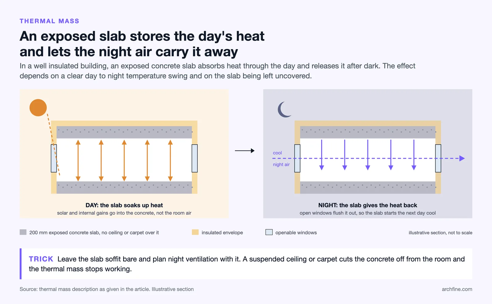 Two section drawings: an exposed 200 mm concrete slab absorbs heat by day and releases it to cool night air