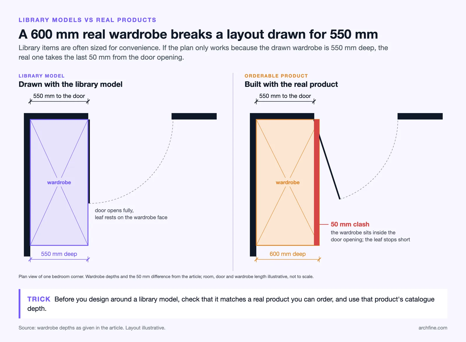 Bedroom corner plan: a 550 mm library wardrobe clears the door, a 600 mm real wardrobe clashes with it by 50 mm