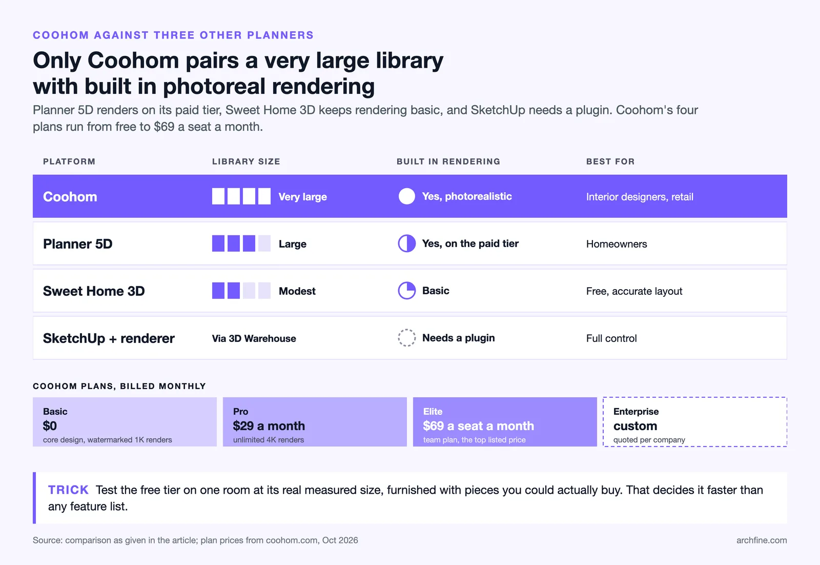 Matrix comparing Coohom, Planner 5D, Sweet Home 3D and SketchUp on library size, rendering and audience, plus Coohom plans