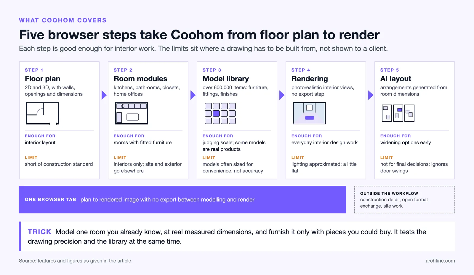 Coohom five step workflow from floor plan to AI layout, with what each step is enough for and where it stops