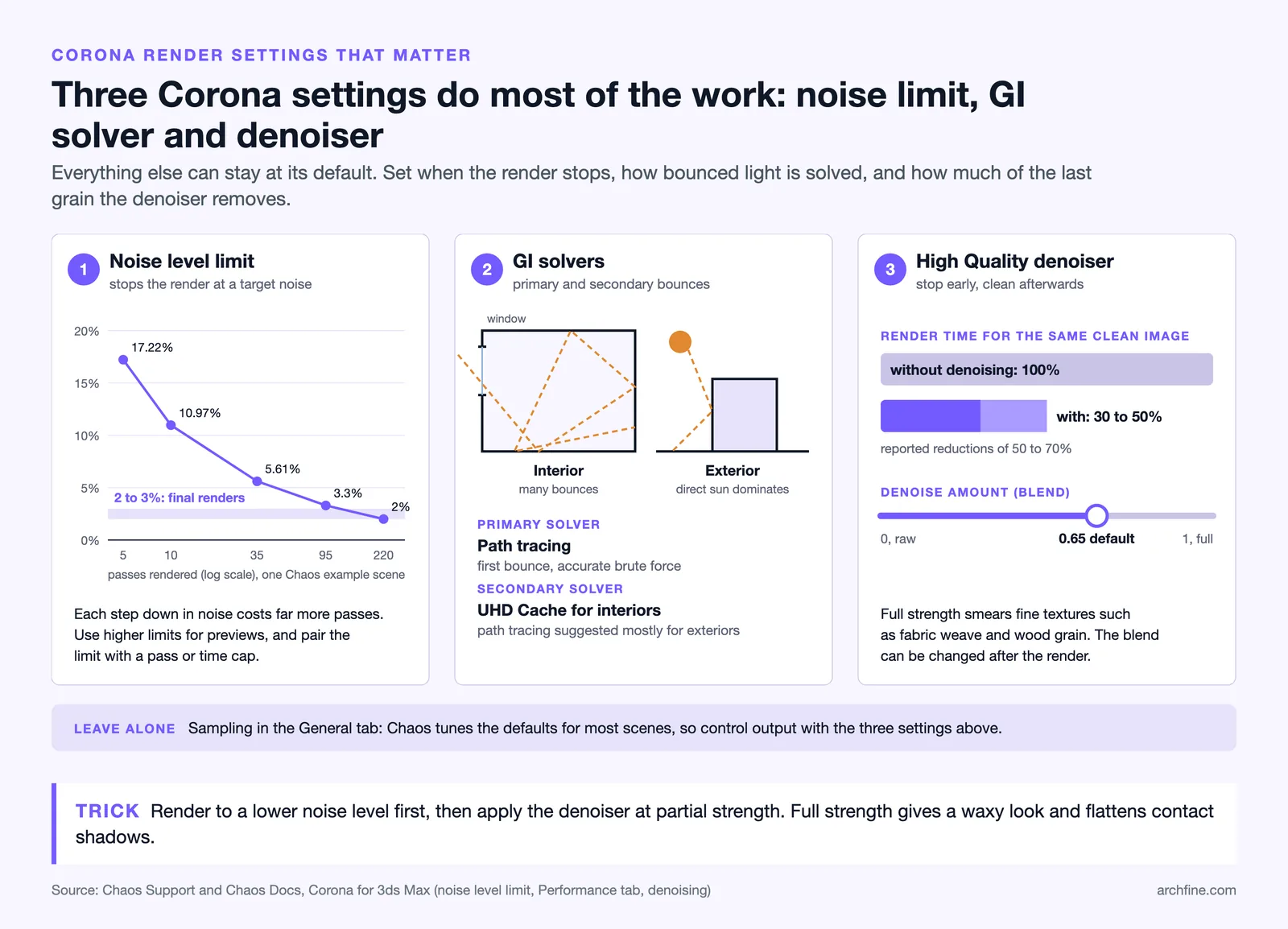 Three Corona settings: noise level limit with 2 to 3% for finals, path tracing plus UHD Cache, and the denoiser at 0.65 blend