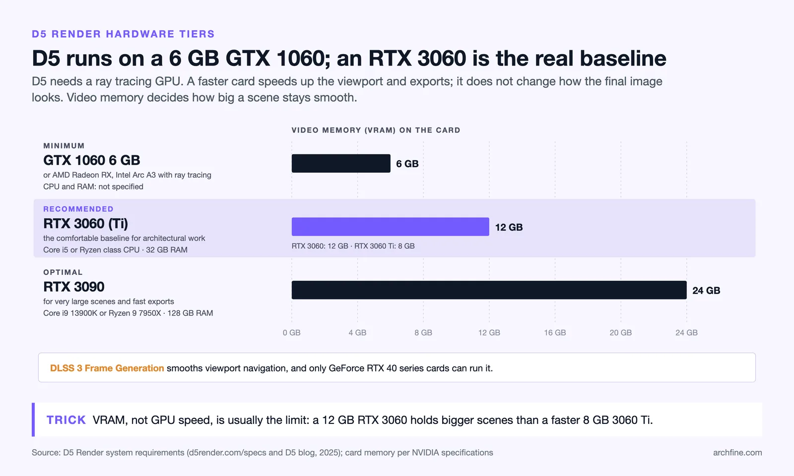 D5 Render GPU tiers: GTX 1060 6 GB minimum, RTX 3060 recommended, RTX 3090 optimal, with VRAM bars and RAM per tier