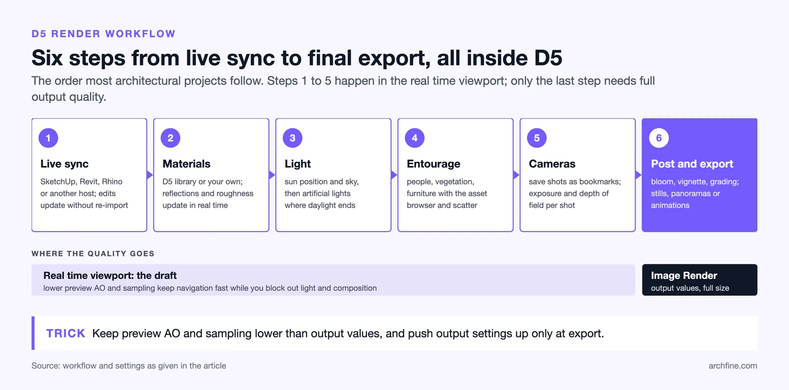 Six step D5 Render workflow from live sync, materials, light, entourage and cameras to post and export