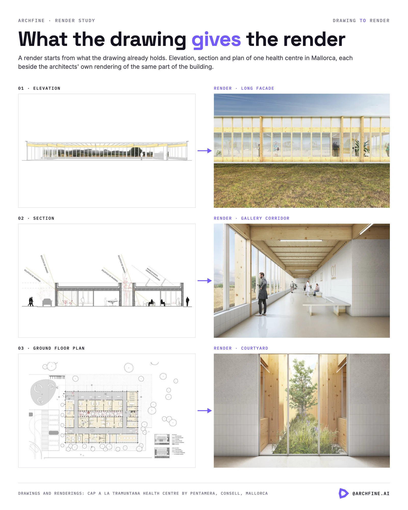 Elevation, section and ground floor plan of a Mallorca health centre beside the architects' renderings of the same spaces