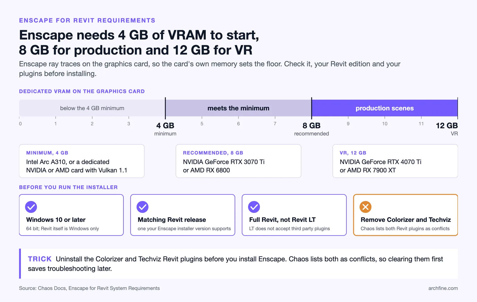 Enscape for Revit VRAM scale with 4, 8 and 12 GB tiers, example graphics cards and a four item pre install checklist