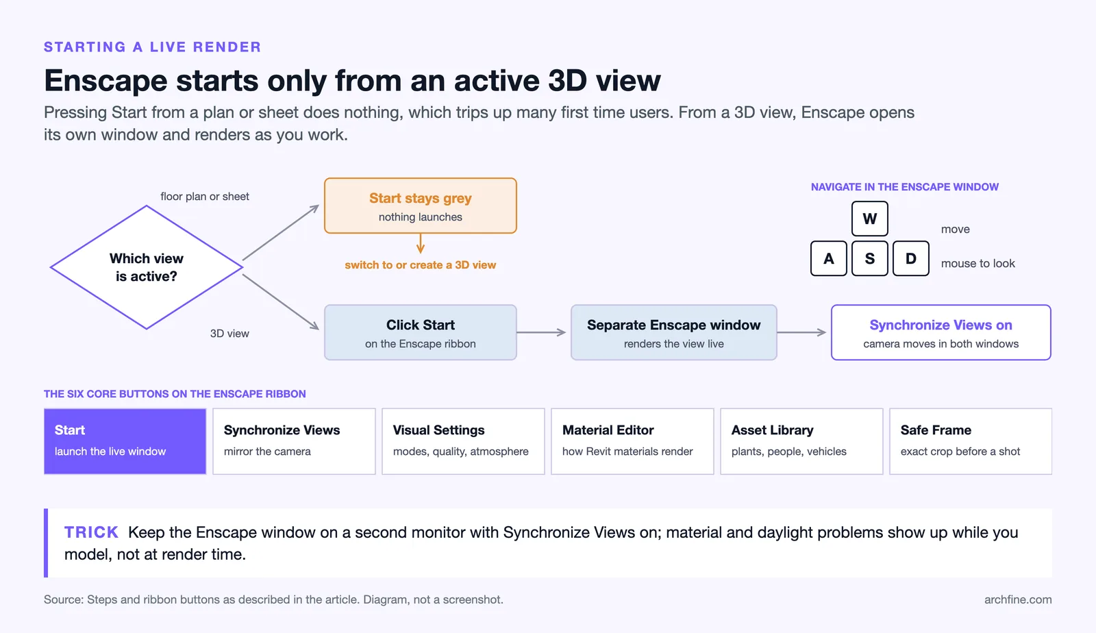 Flow showing Enscape Start greyed out in plans and sheets but launching a synced live window from a 3D view
